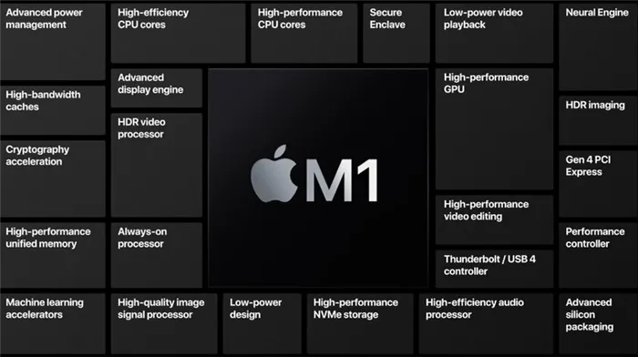 Всё, что важно знать про чипсет Apple M1: из чего состоит, на что способен, чего не умеет