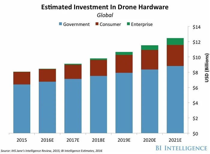 отчет BI Intelligence The drones Report