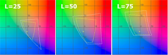  HP Pavilion 15-n029sr display test: color gamut in Lab color space, L=25, 50 и 75 