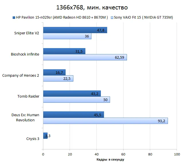  HP Pavilion 15-n029sr vs. Sont VAIO Fit 15 graphics performance test: games, minimum quality 