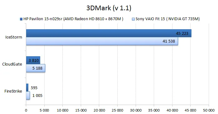  HP Pavilion 15-n029sr vs. Sont VAIO Fit 15 graphics performance test: 3DMark 