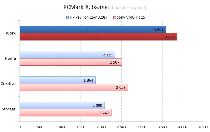  HP Pavilion 15-n029sr vs. Sont VAIO Fit 15 CPU performance test: PCMark 8 