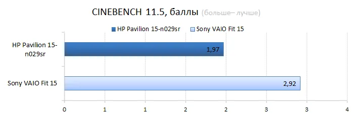  HP Pavilion 15-n029sr vs. Sont VAIO Fit 15 CPU performance test: Cinebench 