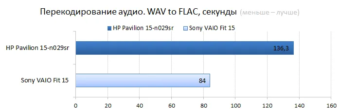  HP Pavilion 15-n029sr vs. Sont VAIO Fit 15 CPU performance test: audio encoding 