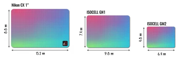 размер матрицы isocell gn1