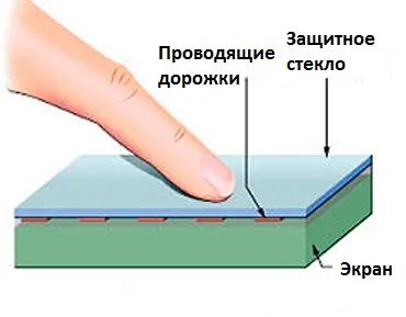 Как превратить обычный экран в сенсорный: емкостная технология
