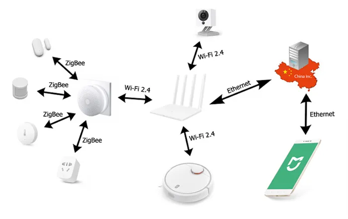Схема входа в систему устройства через Zigbee и Wi-Fi