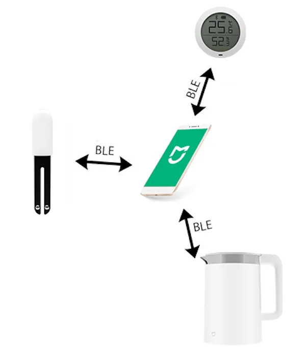Диаграмма входа в систему Devision через Bluetooth