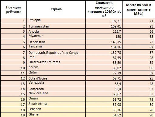 Сколько стоит интернет в 100 крупнейших странах мира?