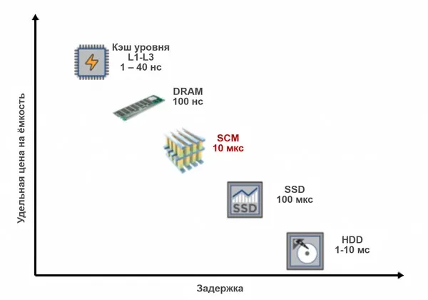 Сравнение задержки чтения и удельной стоимости для различных типов памяти и накопителей