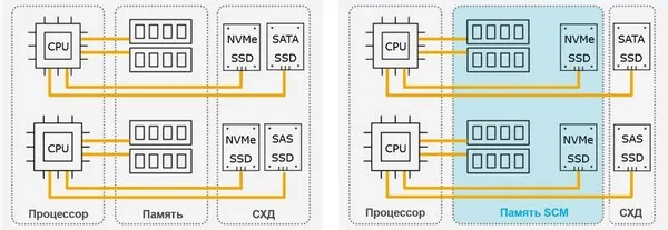 Традиционные архитектуры ЦП, памяти и хранения данных в сравнении с архитектурами памяти класса хранения (SCM)