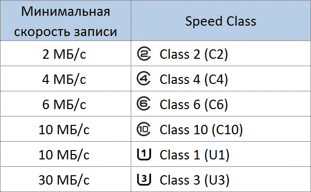 Классы скорости SD-карт