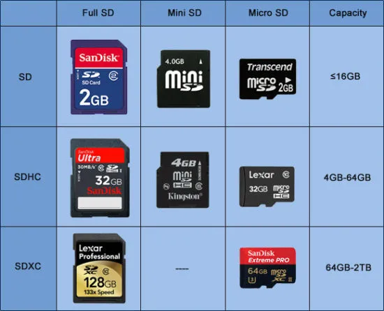 Скорости, типы и варианты карт памяти SD