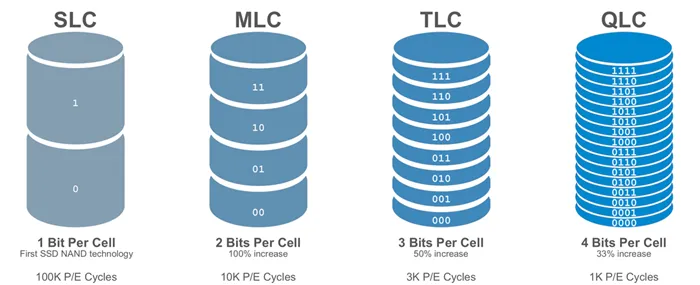 Основные характеристики диаграммы SLC, MLC, TLC или QLC
