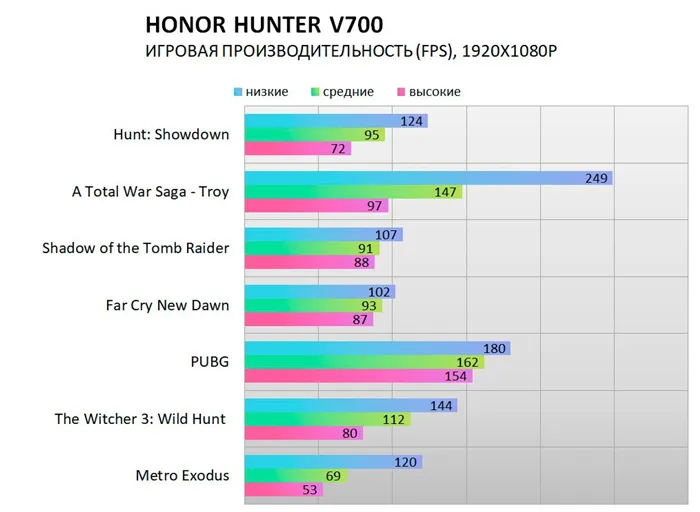 Игровой ноутбук HonorHunterV700