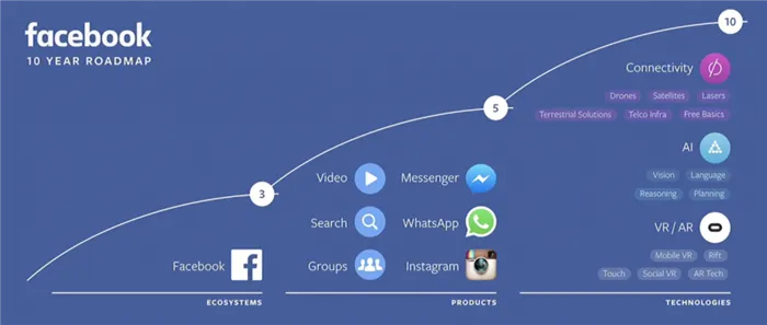 1876fb roadmap1024x435-Как Facebook будет зарабатывать - история и перспективы получения прибыли