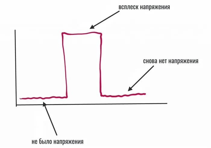 ШИМ-импульсы.