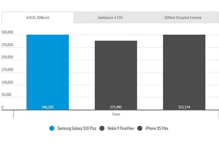 Производительность Samsung Galaxy S10 Plus