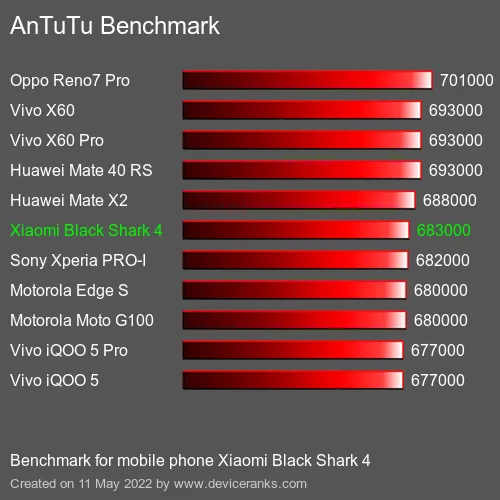 AnTuTuAnTuTu Бенчмарк Xiaomi Black Shark 4