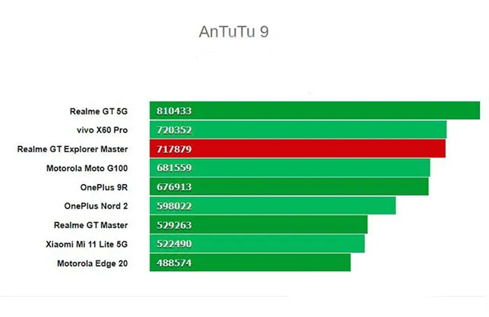 Тест производительности Realme GT Master Explorer Edition