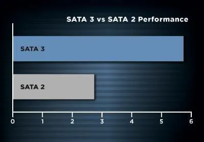 Показывает разницу между скоростями передачи данных SATA2 и SATA3