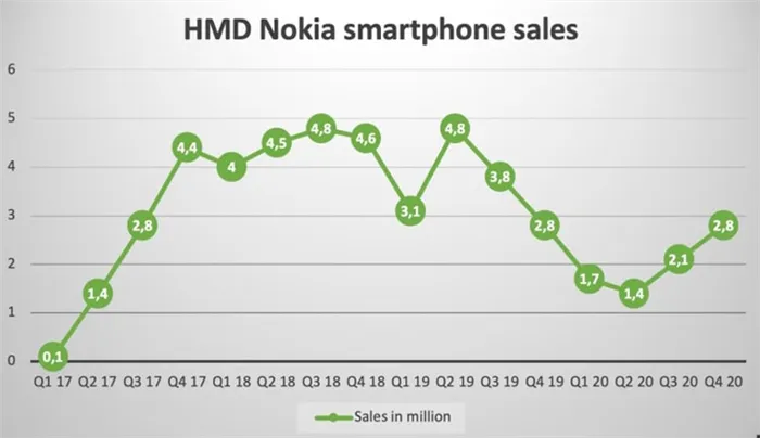 График продаж смартфонов Nokia по всему миру (в миллионах)