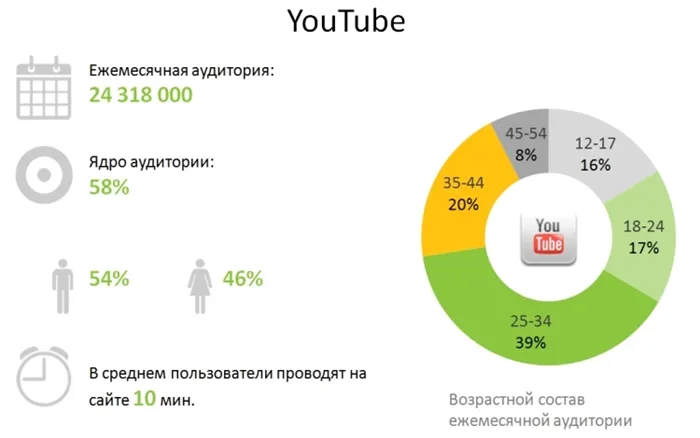 Статистика YouTube для России