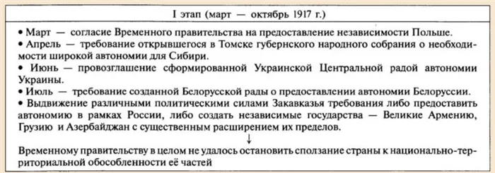 Первый этап распада Российской империи