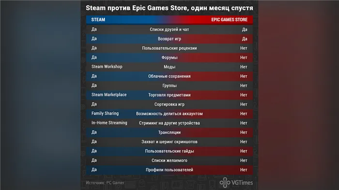 Epic Games Store - конкурент Steam или мертвая тема? Давайте проверим.