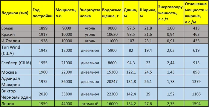 Сравнение параметров ледоколов. Авторский рисунок, составленный из различных источников.