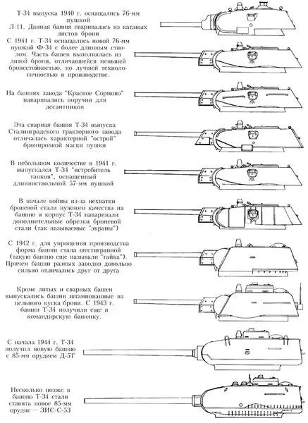 Эволюция башни Т-34