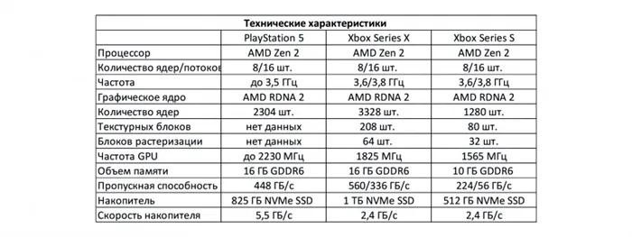Все о Sony PlayStation 5. Характеристики, размеры, игры, геймпад, обратная совместимость, сравнение Xbox