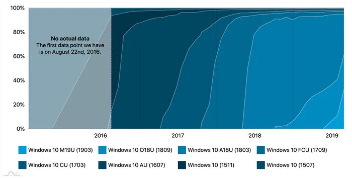 Windows 10. статистика за август 2019 года.