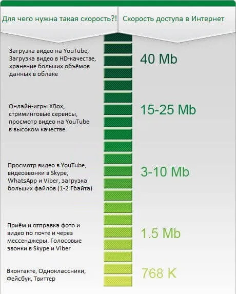 Нормальная скорость Интернета для дома