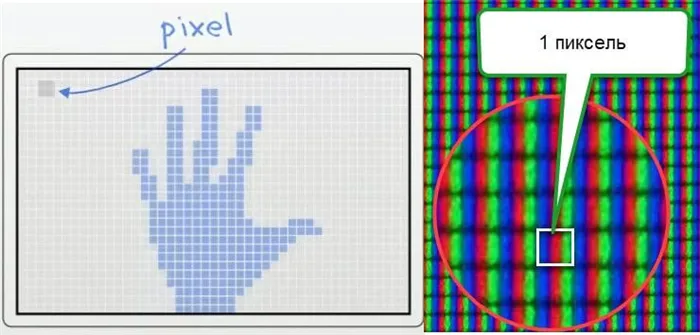 Как выглядит пиксель на экране