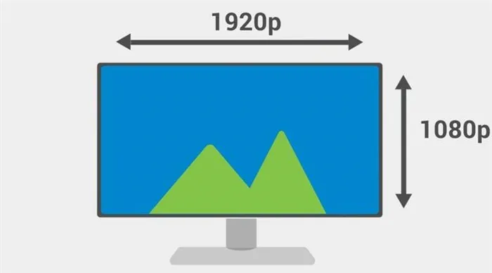 Расположение пикселей на экране горизонтальное и вертикальное