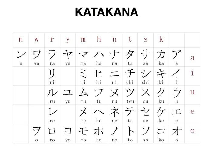 Японская слоговая азбука катакана