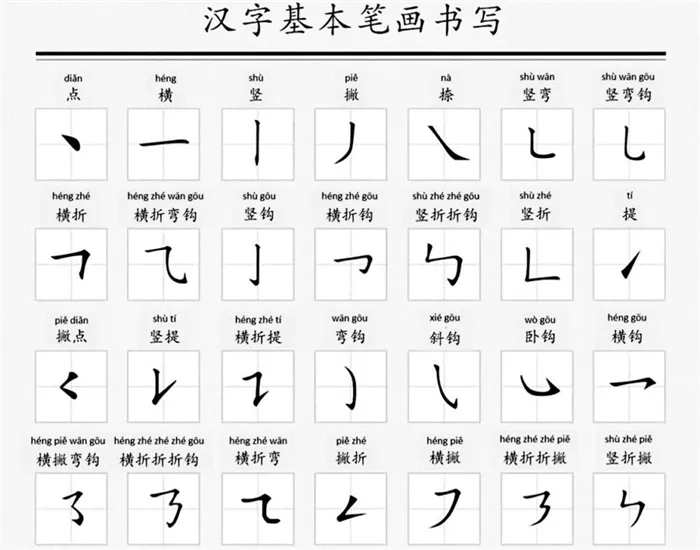 Базовые черты китайских иероглифов (графемы)
