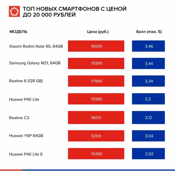 топ смартфонов 2020 года