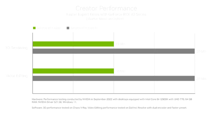 geforce rtx 4090 video editing and 3D rendering performance