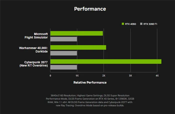 RTX 4090 vs RTX 3090 Ti Performance 