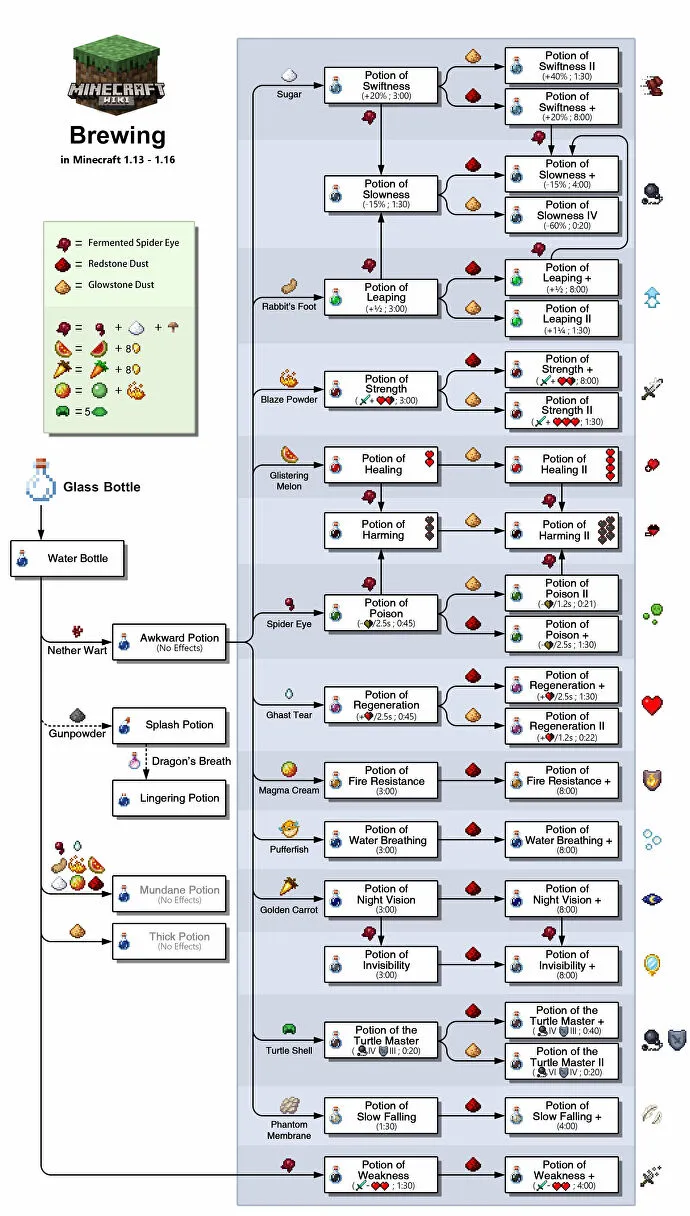 Схема из Minecraft Wiki, показывающая, как делать различные виды зелий.