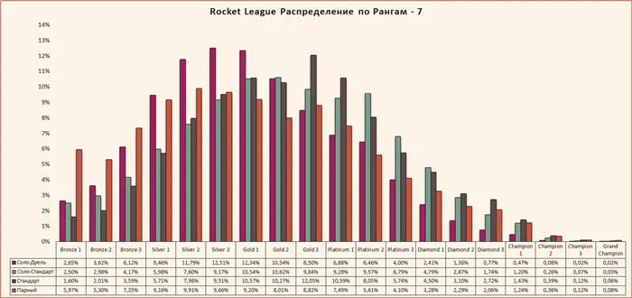 Распределение по рангам 7 сезон Rocket League