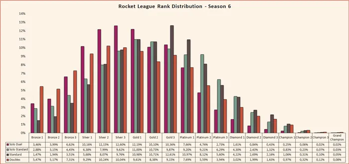 Rocket League распределение по рангам 6 сезон