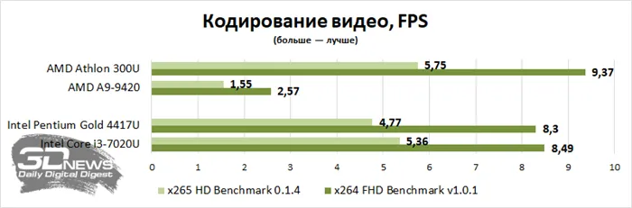 Intel Pentium 7505