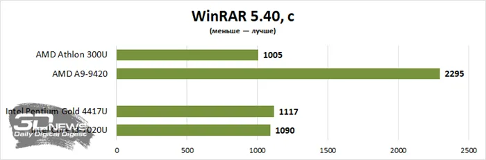 Intel Pentium 7505