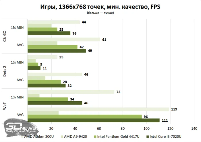 Intel Pentium 7505
