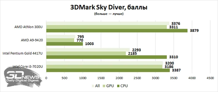 Intel Core i3-1005G1