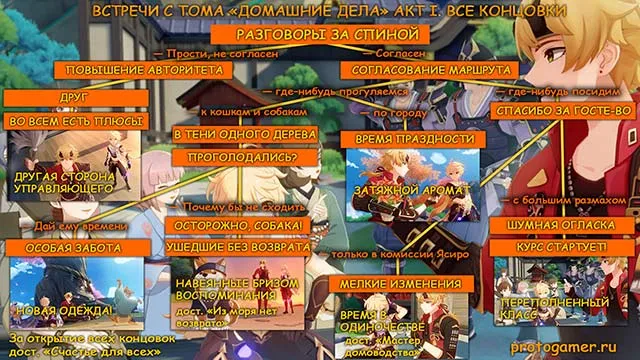 Схема концовок, заданий и достижений: Встречи с Тома Genshin Impact