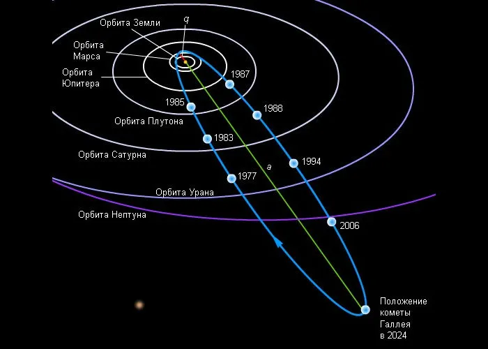 Комета Галлея - траектория
